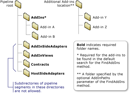 foldee structure for MAF