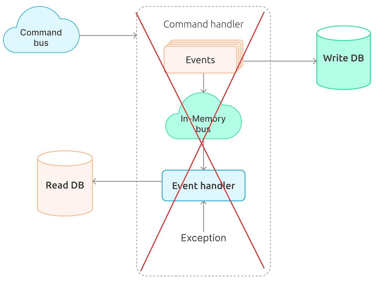 Event handler exception scheme