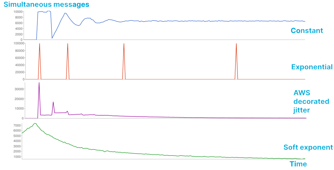 Various approaches to delay algorithm calculation (each lower algorithm means a better one)