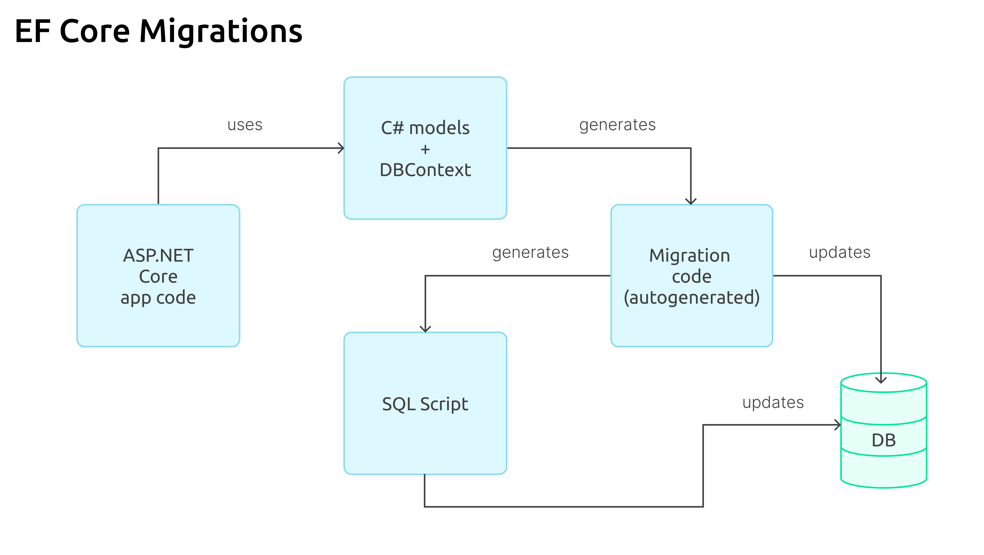 EF Core Migrations Scheme