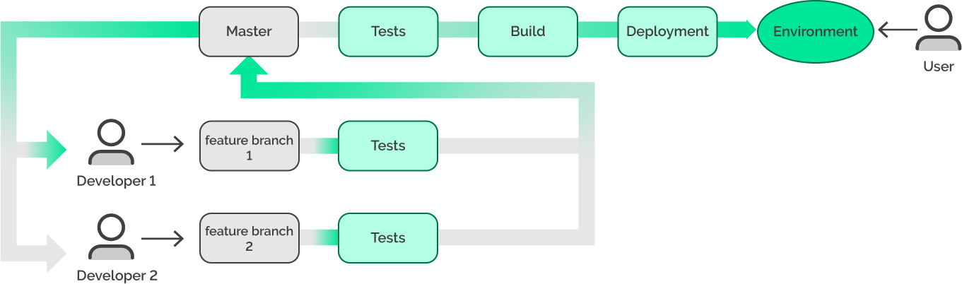 a work flow with feature-branches
