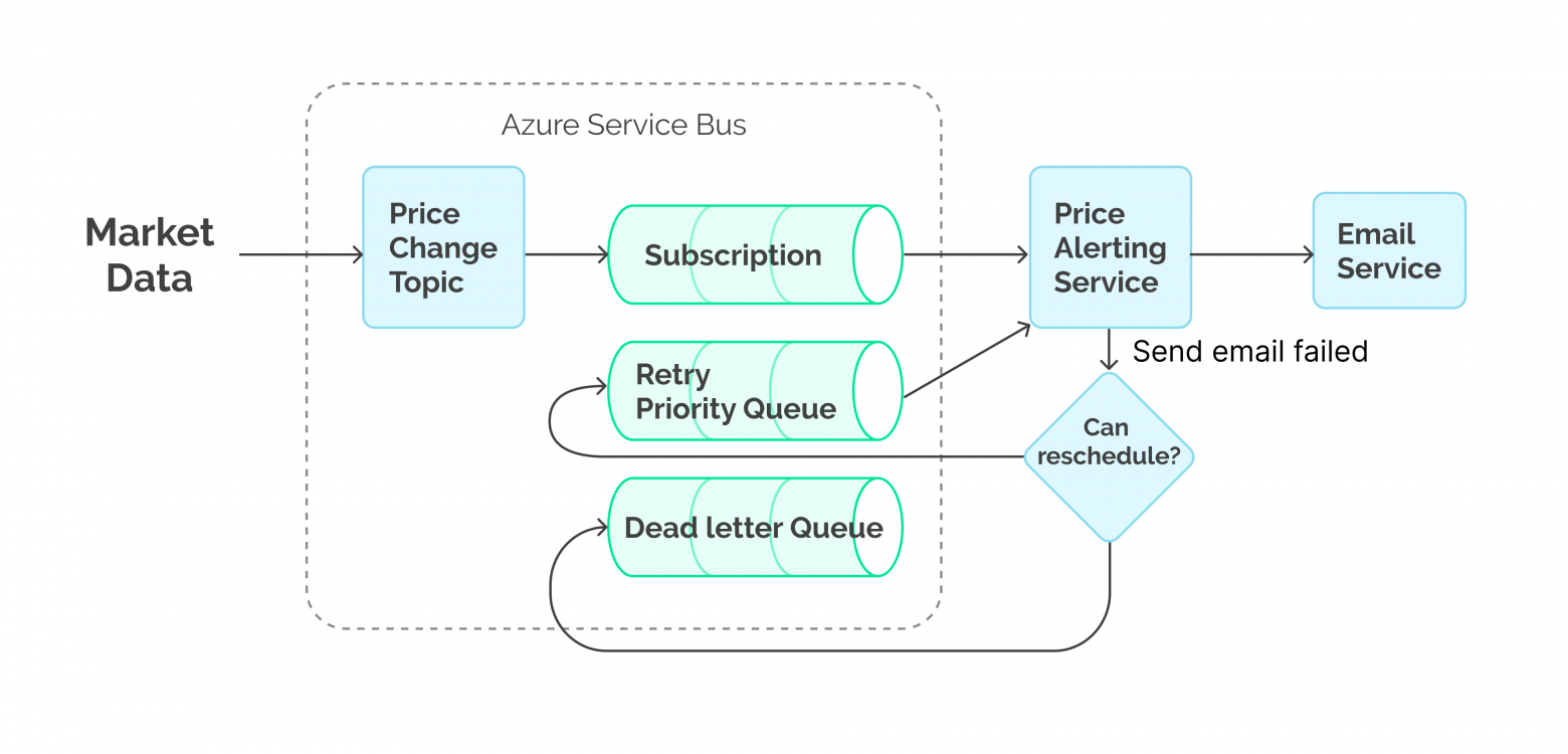 Rescheduling with a priority message queue