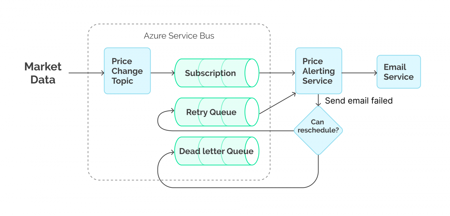 Architecture with a message queue