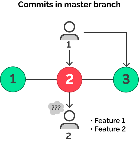 what happens in the developers' team