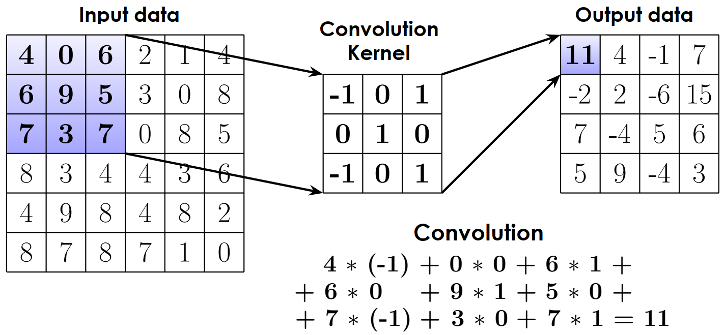 Convolution