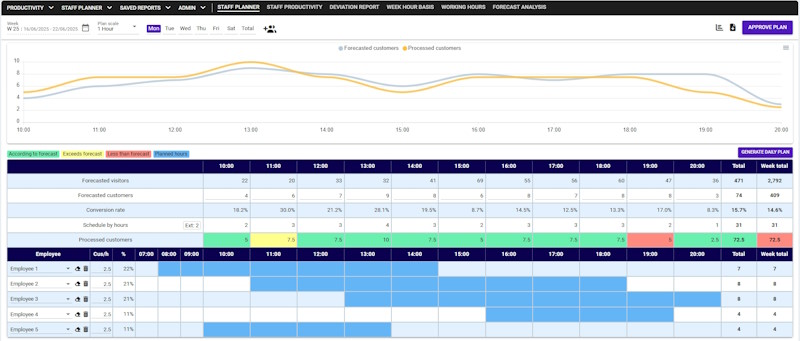 employee time planning