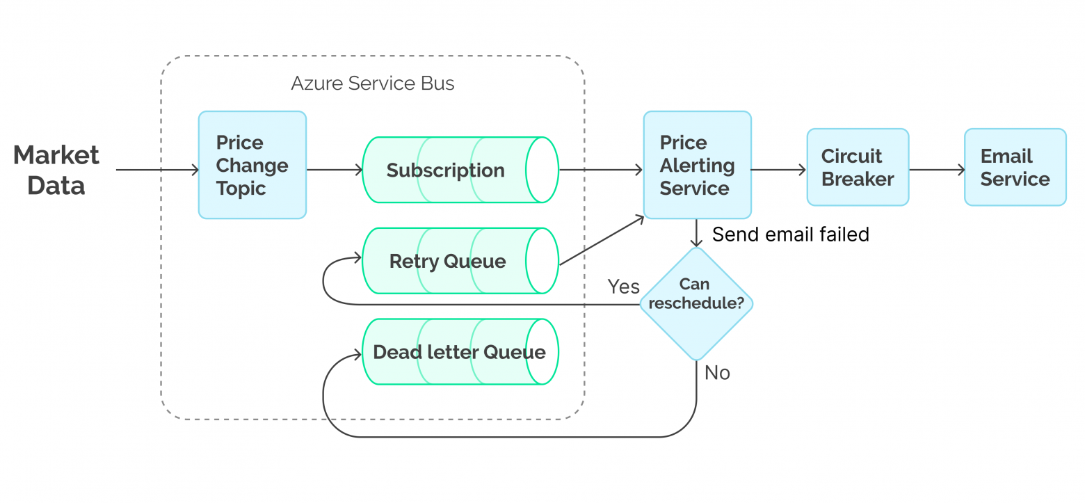 Hybrid approach combining Rescheduling and Circuit Breaker